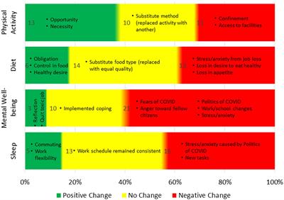 Coming out of isolation: impacts of COVID-19 on physical activity, diet, mental well-being, and sleep over time